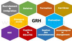 La GRH, Gestion des Ressources Humaines, expliquée 