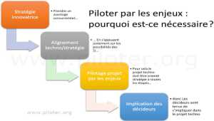 Comment piloter les projets stratégiques par les enjeux ?