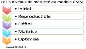 Qu´est-ce que CMMI, Capability Maturity Model Integration