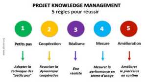 Le projet  Knowledge Management 