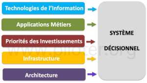 Pilotage de la DSI et prise de décision  