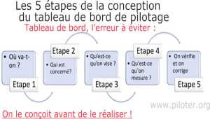 Tableau de bord, l'erreur à éviter : se lancer dans la réalisation sans penser à la conception 