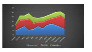 Choisir le bon graphique  Excel 