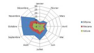 Comment utiliser le Diagramme Polaire, le  Radar et le Diagramme à Bulles