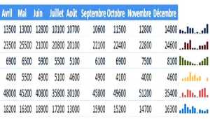 Comment utiliser les Sparklines ?