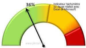 Graphiques Excel et  Indicateurs de Performance KPI 