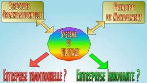 Le système de pilotage de l'entreprise dépend du type de management pratiqué