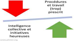 Développez l'intelligence collective et limitez le nombre de procédures