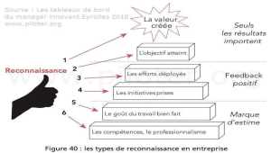 La reconnaissance en entreprise, au-delà du blabla