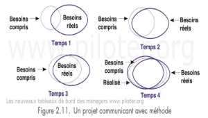 Projet : choisir entre Méthode agile et méthode traditionnelle