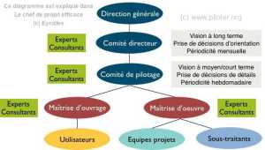 Rôle et mission du directeur de projet