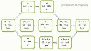 Comment faire un diagramme PERT ?