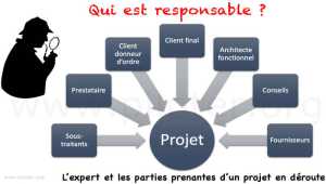 L'expert audit du projet en échec