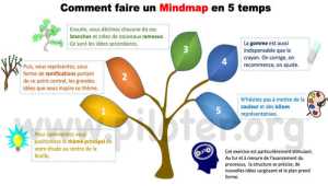 Faire un Mind map, c'est facile ! 