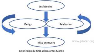 RAD Les méthodes agiles (Rapid Application Development)