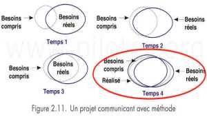 Le projet informatique, un projet  complexe par définition 