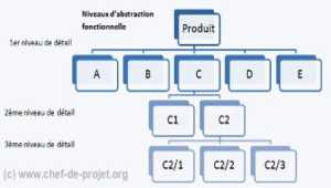 Le WBS, Work Breakdown Structure  du PMI, expliqué