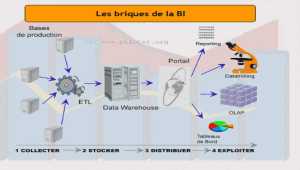 Quelles sont les briques du système décisionnel, quels sont les rôles des produits de la BI