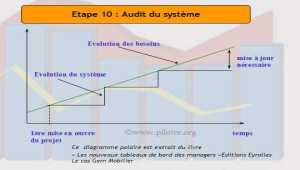 Comment réaliser l'audit du tableau de bord et du projet BI?