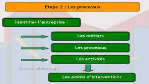 Méthode pour identifier les processus