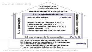 La méthode GIMSI, les fondamentaux 