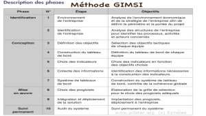 Méthode GIMSI 4 phases et  10 étapes