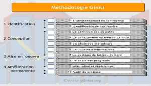 La méthode Gimsi, réaliser le tableau de bord 