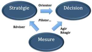 Contrôler ou Piloter ? La contradiction du Management