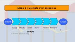 Comment Identifier les  processus critiques de la démarche de progrès 