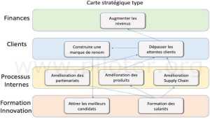 Carte stratégique : les Strategy Maps  Balanced Scorecard 