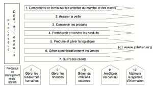 Comment établir la cartographie des processus