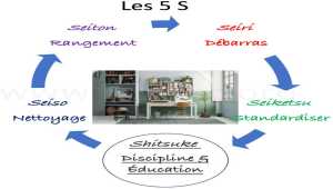 Les 5 S, cinq bonnes pratiques de rangement de rationalisation 