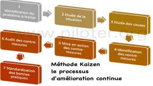 Le Kaizen et l'amélioration continue