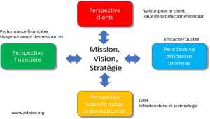 Balanced Scorecard ou tableau de bord prospectif 