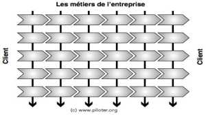 Modélisation des processus